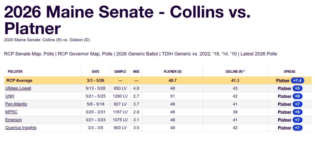 Webpage header showing 2026 Maine Senate race: Collins vs. Platner, with a poll table of candidate support and margins.