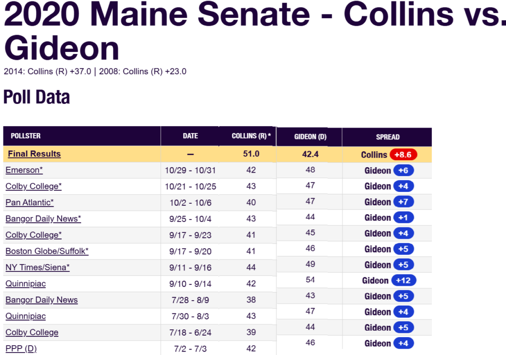 Header shows the 2020 Maine Senate race: Collins vs Gideon with a table of poll results and outlets.